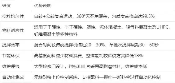 CMP行星式攪拌機(jī)的技術(shù)優(yōu)勢(shì)總結(jié)